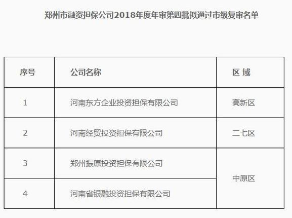 郑州8家小贷,融资担保公司拟通过市级复审|名单